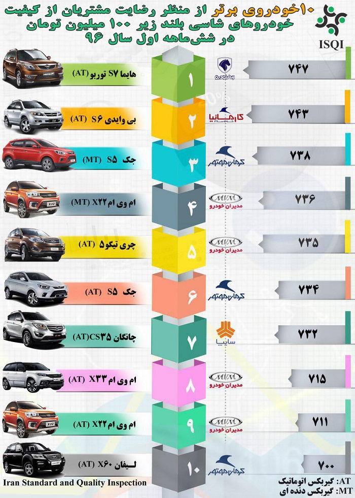 بهترین خودرو شاسی بلند 100 میلیونی